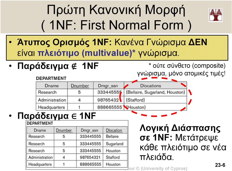 Παράδειγμα 1NF * ούτε σύνθετο (composite) γνώρισμα, μόνο ατομικές