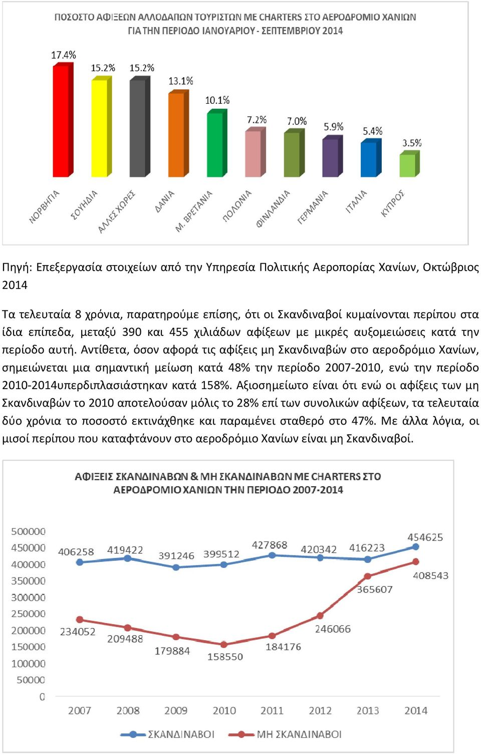 Αντίθετα, όσον αφορά τις αφίξεις μη Σκανδιναβών στο αεροδρόμιο Χανίων, σημειώνεται μια σημαντική μείωση κατά 48% την περίοδο 2007 2010, ενώ την περίοδο 2010 2014υπερδιπλασιάστηκαν κατά