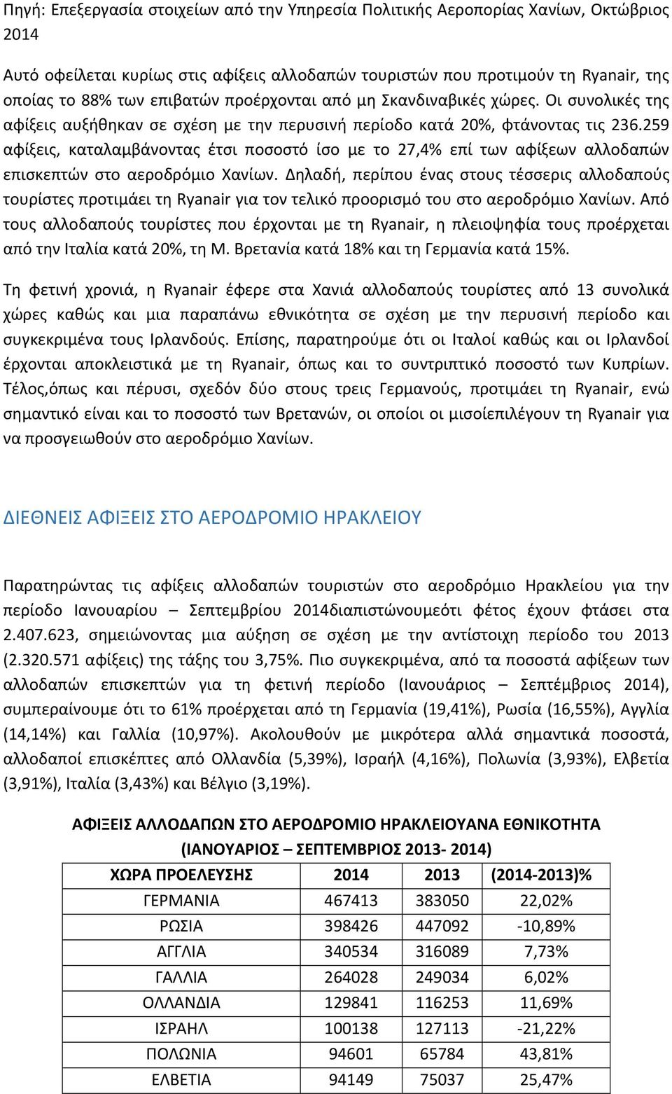 259 αφίξεις, καταλαμβάνοντας έτσι ποσοστό ίσο με το 27,4% επί των αφίξεων αλλοδαπών επισκεπτών στο αεροδρόμιο Χανίων.