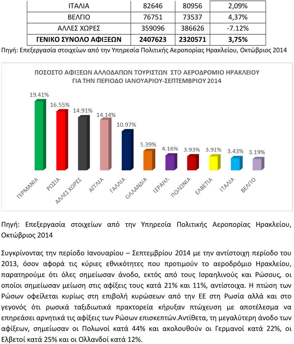 Αεροπορίας Ηρακλείου, Οκτώβριος 2014 Συγκρίνοντας την περίοδο Ιανουαρίου Σεπτεμβρίου 2014 με την αντίστοιχη περίοδοο του 2013, όσον αφορά τις κύριες εθνικότητες που προτιμούν το αεροδρόμιο Ηρακλείου,