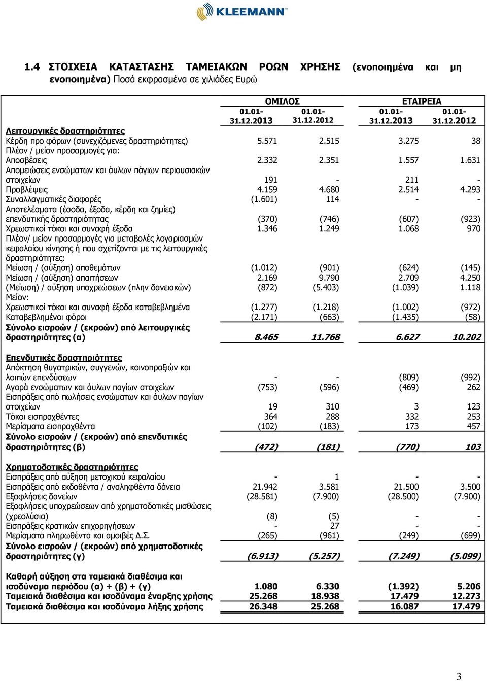 293 Συναλλαγματικές διαφορές (1.601) 114 - - Αποτελέσματα (έσοδα, έξοδα, κέρδη και ζημίες) επενδυτικής δραστηριότητας (370) (746) (607) (923) Χρεωστικοί τόκοι και συναφή έξοδα 1.346 1.249 1.