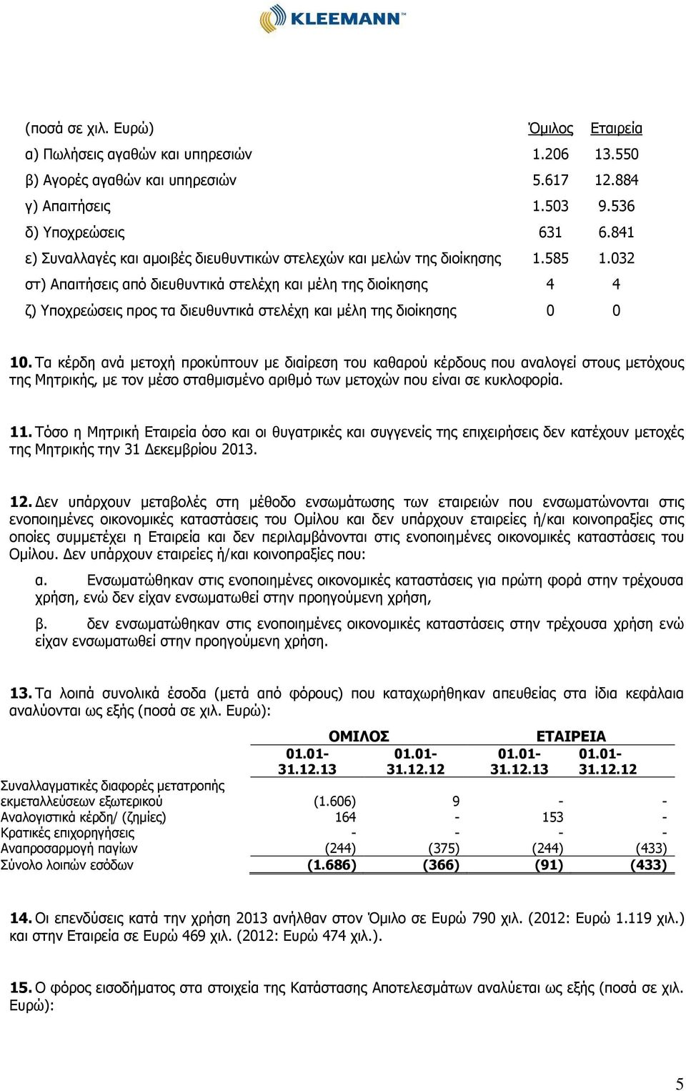 032 στ) Απαιτήσεις από διευθυντικά στελέχη και μέλη της διοίκησης 4 4 ζ) Υποχρεώσεις προς τα διευθυντικά στελέχη και μέλη της διοίκησης 0 0 10.