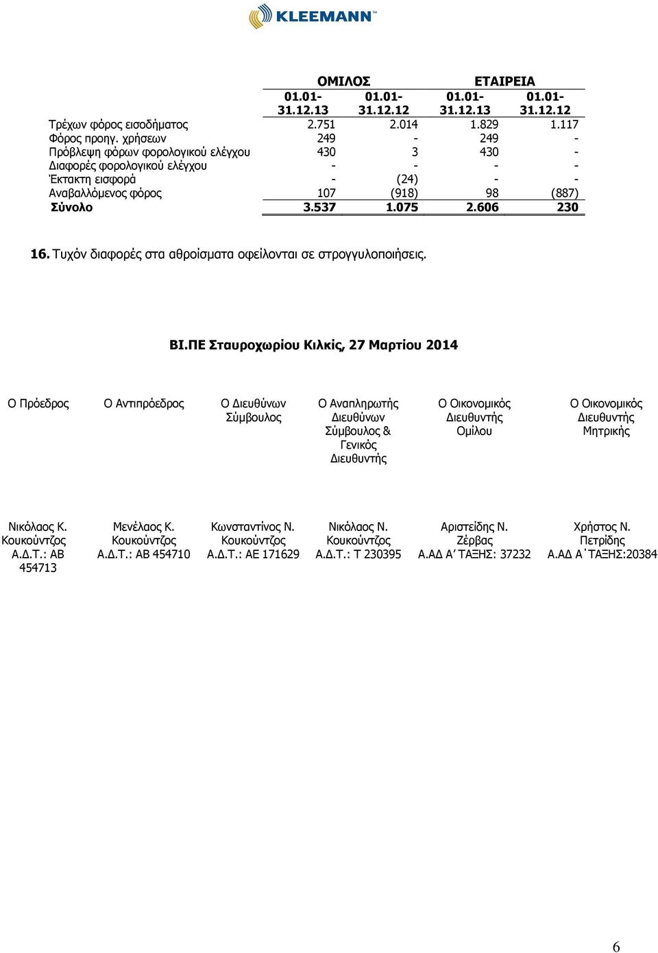 075 2.606 230 16. Τυχόν διαφορές στα αθροίσματα οφείλονται σε στρογγυλοποιήσεις. ΒΙ.