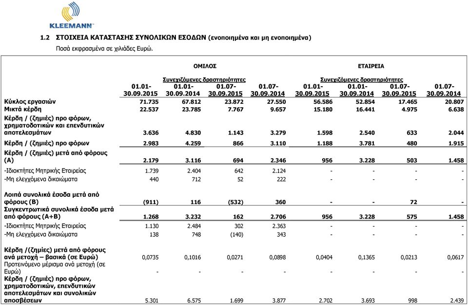 279 1.598 2.540 633 2.044 Κέρδη / (ζημιές) προ φόρων 2.983 4.259 866 3.110 1.188 3.781 480 1.915 Κέρδη / (ζημιές) μετά από φόρους (Α) 2.179 3.116 694 2.346 956 3.228 503 1.