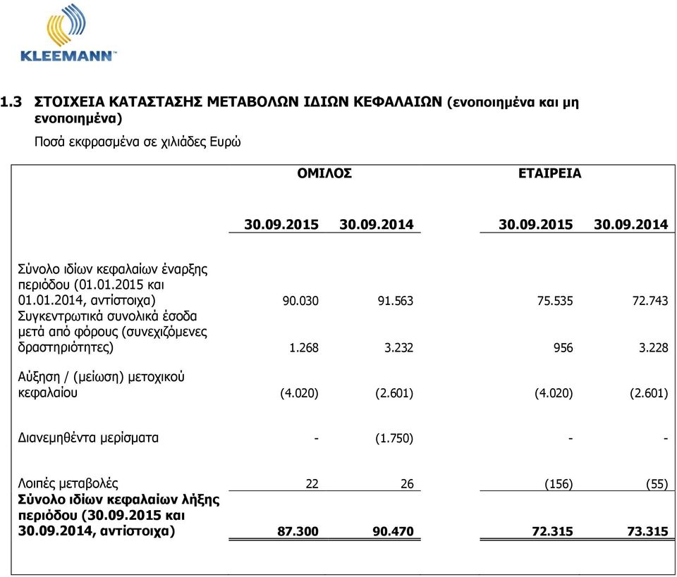 743 Συγκεντρωτικά συνολικά έσοδα μετά από φόρους (συνεχιζόμενες δραστηριότητες) 1.268 3.232 956 3.