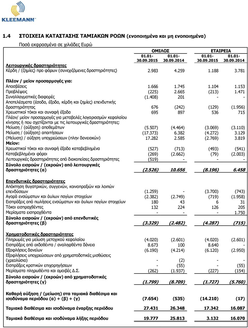 408) 201 - - Αποτελέσματα (έσοδα, έξοδα, κέρδη και ζημίες) επενδυτικής δραστηριότητας 676 (242) (129) (1.