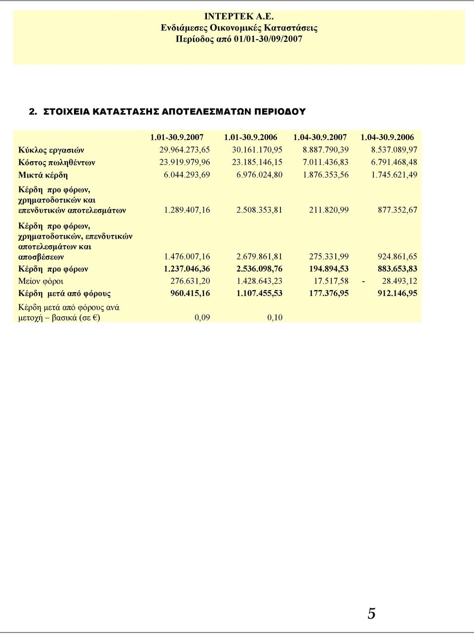 353,81 211.820,99 877.352,67 Κέρδη προ φόρων, χρηματοδοτικών, επενδυτικών αποτελεσμάτων και αποσβέσεων 1.476.007,16 2.679.861,81 275.331,99 924.861,65 Κέρδη προ φόρων 1.237.046,36 2.536.098,76 194.