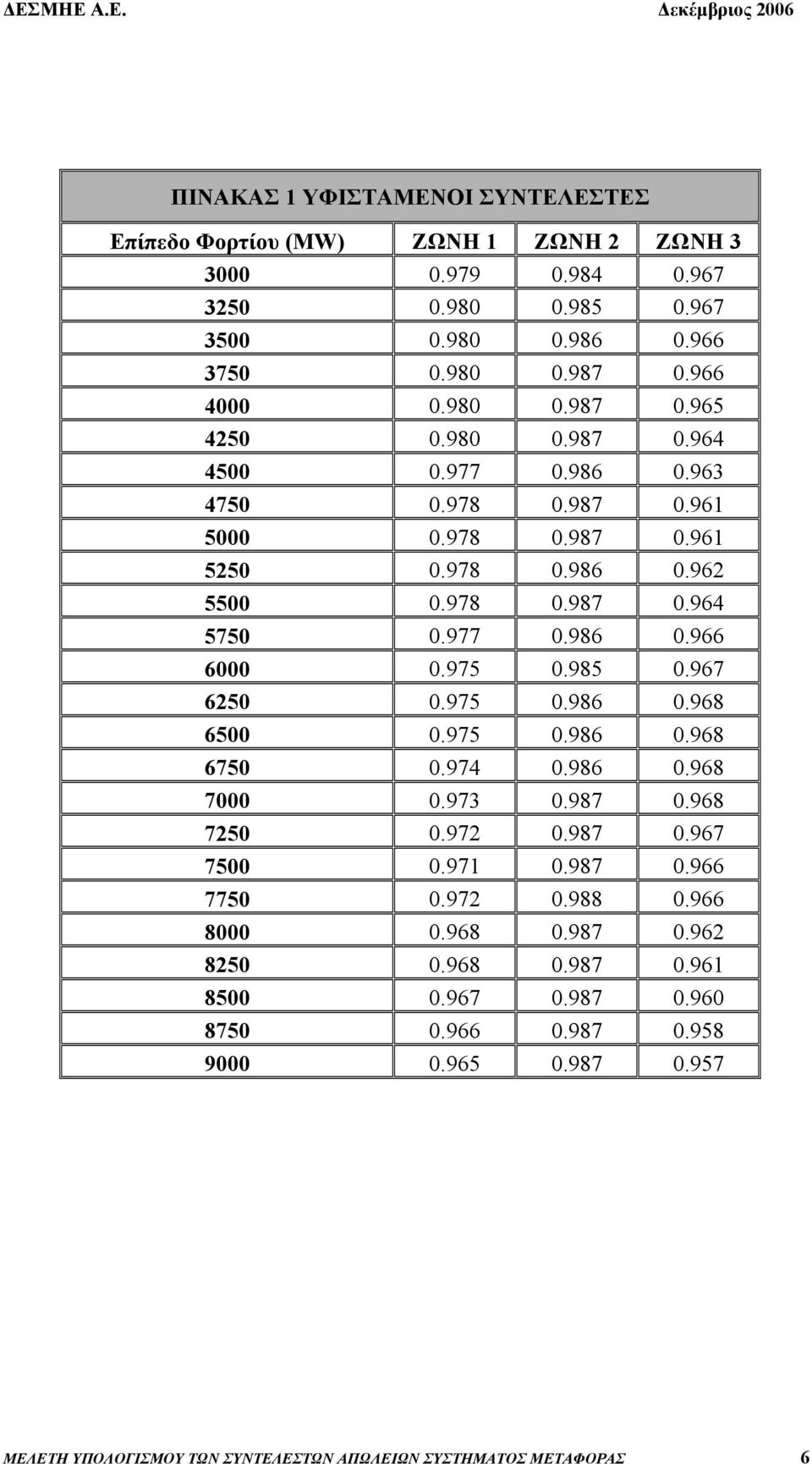 975 0.985 0.967 6250 0.975 0.986 0.968 6500 0.975 0.986 0.968 6750 0.974 0.986 0.968 7000 0.973 0.987 0.968 7250 0.972 0.987 0.967 7500 0.971 0.987 0.966 7750 0.972 0.988 0.