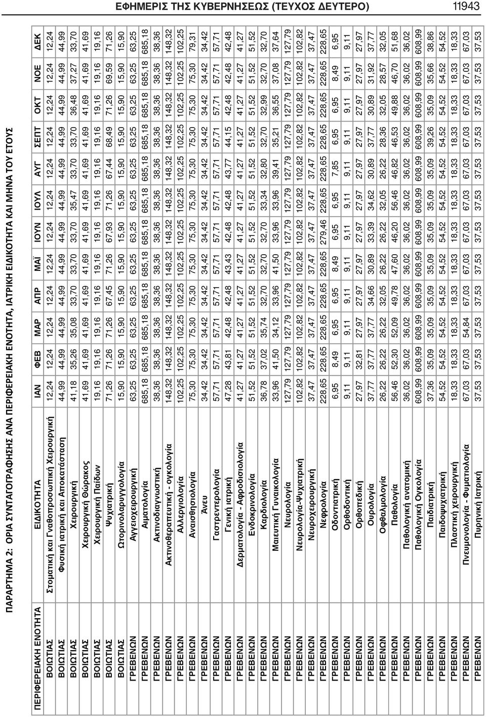 Θώρακος 41,69 41,69 41,69 41,69 41,69 41,69 41,69 41,69 41,69 41,69 41,69 41,69 ΒΟΙΩΤΙΑΣ Χειρουργική Παίδων 19,16 19,16 19,16 19,16 19,16 19,16 19,16 19,16 19,16 19,16 19,16 19,16 ΒΟΙΩΤΙΑΣ Ψυχιατρική