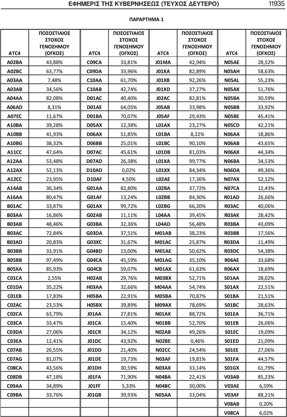 34,56% C10AB 42,74% J01XD 37,27% N05AX 51,76% A04AA 82,08% D01AC 40,40% J02AC 82,81% N05BA 30,59% A06AD 8,31% D01AE 64,05% J05AB 33,98% N05BB 33,92% A07EC 11,67% D01BA 70,07% J05AF 29,43% N05BE