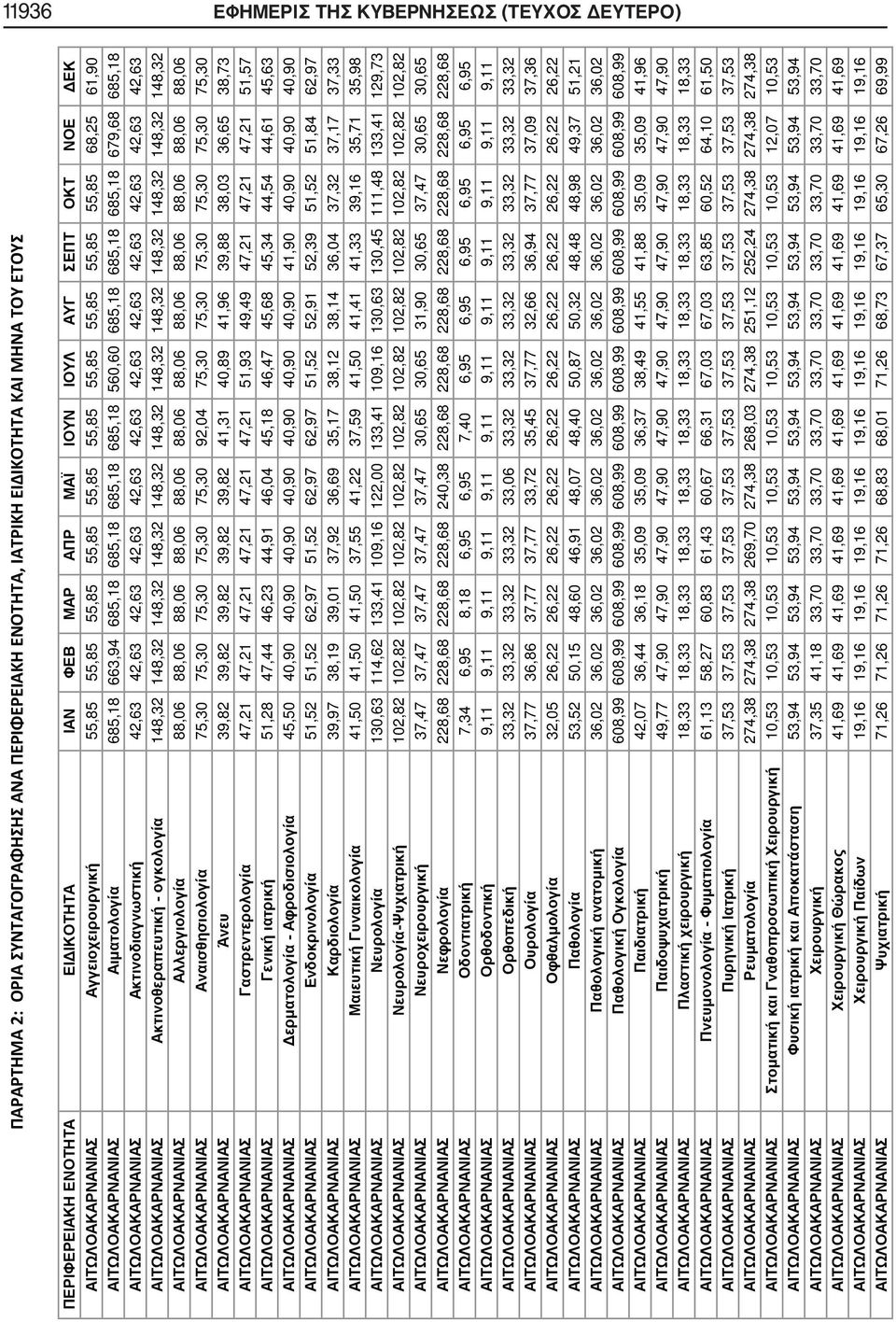 Ακτινοθεραπευτική - ογκολογία 148,32 148,32 148,32 148,32 148,32 148,32 148,32 148,32 148,32 148,32 148,32 148,32 ΑΙΤΩΛΟΑΚΑΡΝΑΝΙΑΣ Αλλεργιολογία 88,06 88,06 88,06 88,06 88,06 88,06 88,06 88,06 88,06