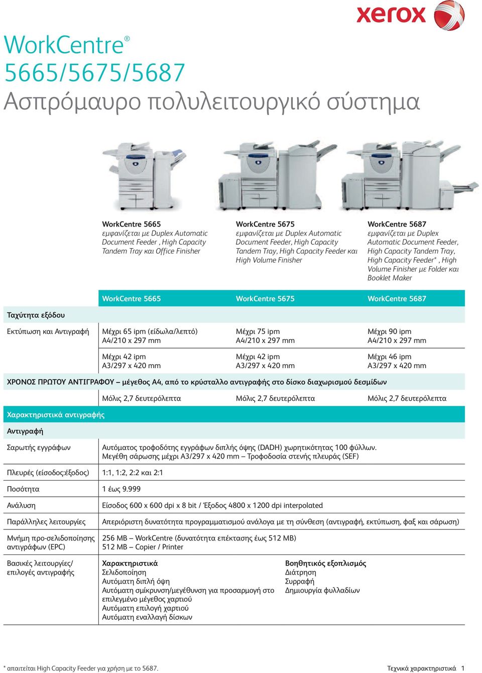 Tray, High Capacity Feeder*, High Volume Finisher µε Folder και Booklet Maker WorkCentre 5665 WorkCentre 5675 WorkCentre 5687 Ταχύτητα εξόδου Εκτύπωση και Αντιγραφή Μέχρι 65 ipm (είδωλα/λεπτό) A4/210