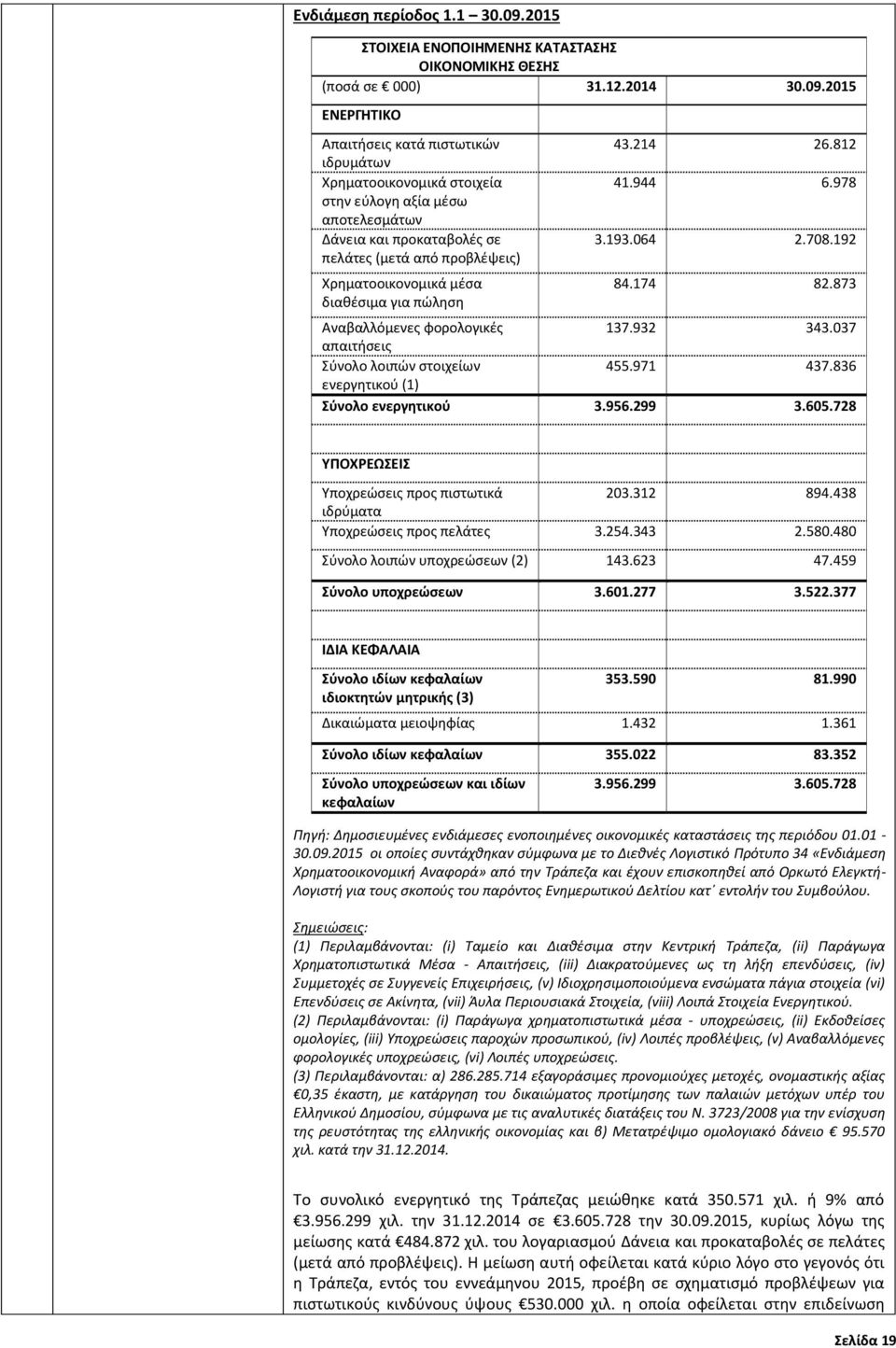 2015 ΕΝΕΡΓΗΤΙΚΟ Απαιτήσεις κατά πιστωτικών ιδρυμάτων Χρηματοοικονομικά στοιχεία στην εύλογη αξία μέσω αποτελεσμάτων Δάνεια και προκαταβολές σε πελάτες (μετά από προβλέψεις) Χρηματοοικονομικά μέσα