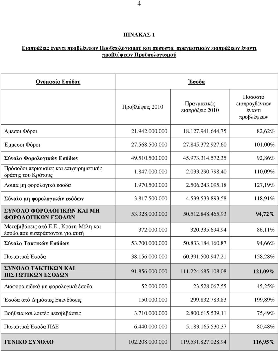 572,35 92,86% Πρόσοδοι περιουσίας και επιχειρηµατικής δράσης του Κράτους 1.847.000.000 2.033.290.798,40 110,09% Λοιπά µη φορολογικά έσοδα 1.970.500.000 2.506.243.