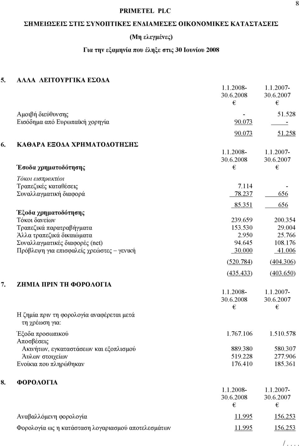 114 - Συναλλαγµατική διαφορά 78.237 656 85.351 656 Έξοδα χρηµατοδότησης Τόκοι δανείων 239.659 200.354 Τραπεζικά παρατραβήγµατα 153.530 29.004 Άλλα τραπεζικά δικαιώµατα 2.950 25.