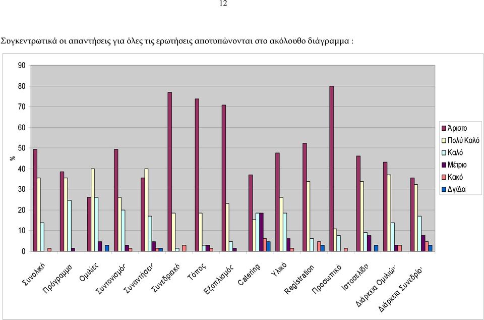 Διάρκεια Συνεδρίου % Συνολική Πρόγραμμα Ομιλίες Συντονισμός Συναντήσεις