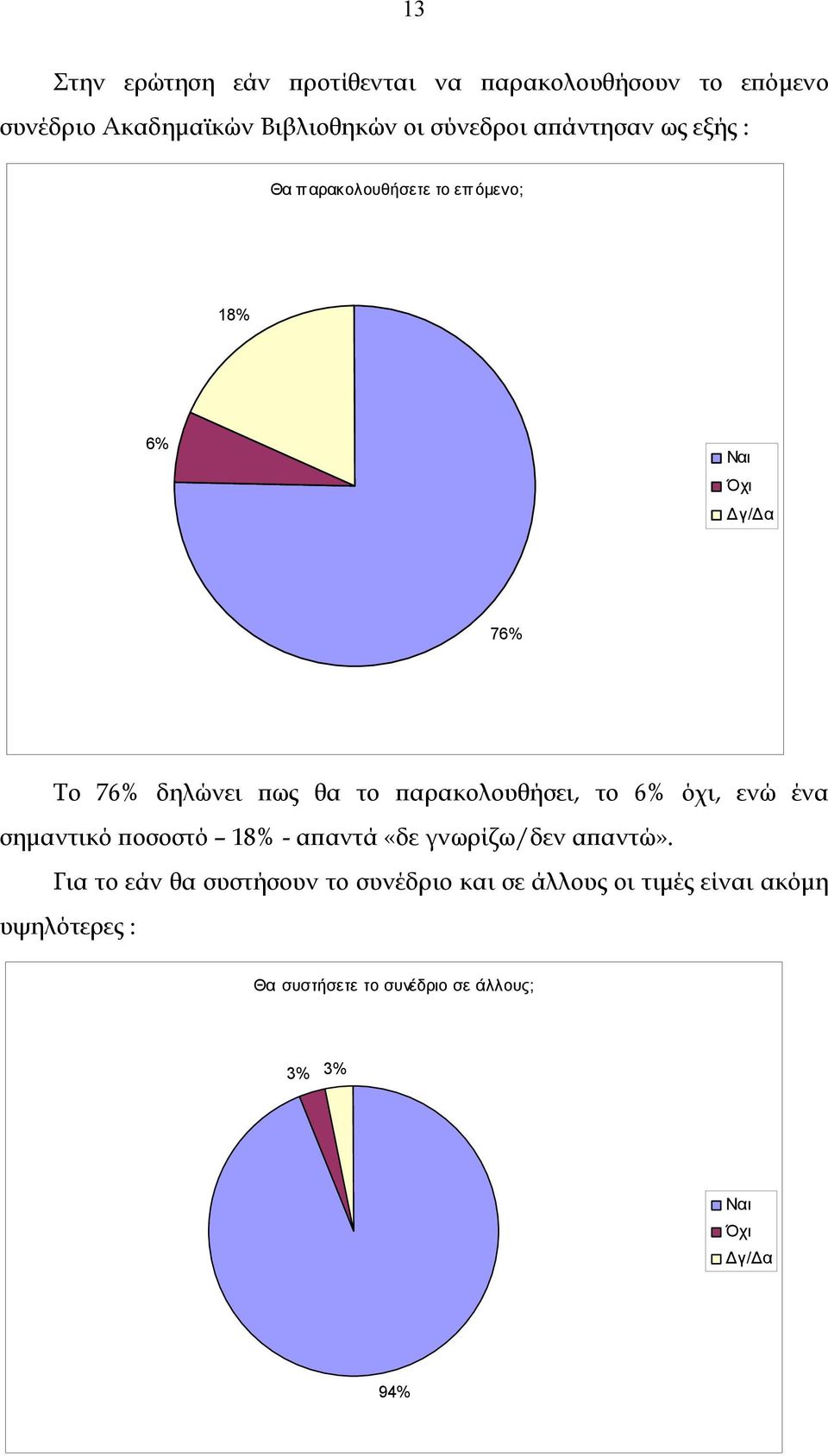 παρακολουθήσει, το 6% όχι, ενώ ένα σημαντικό ποσοστό 18% - απαντά «δε γνωρίζω/δεν απαντώ».