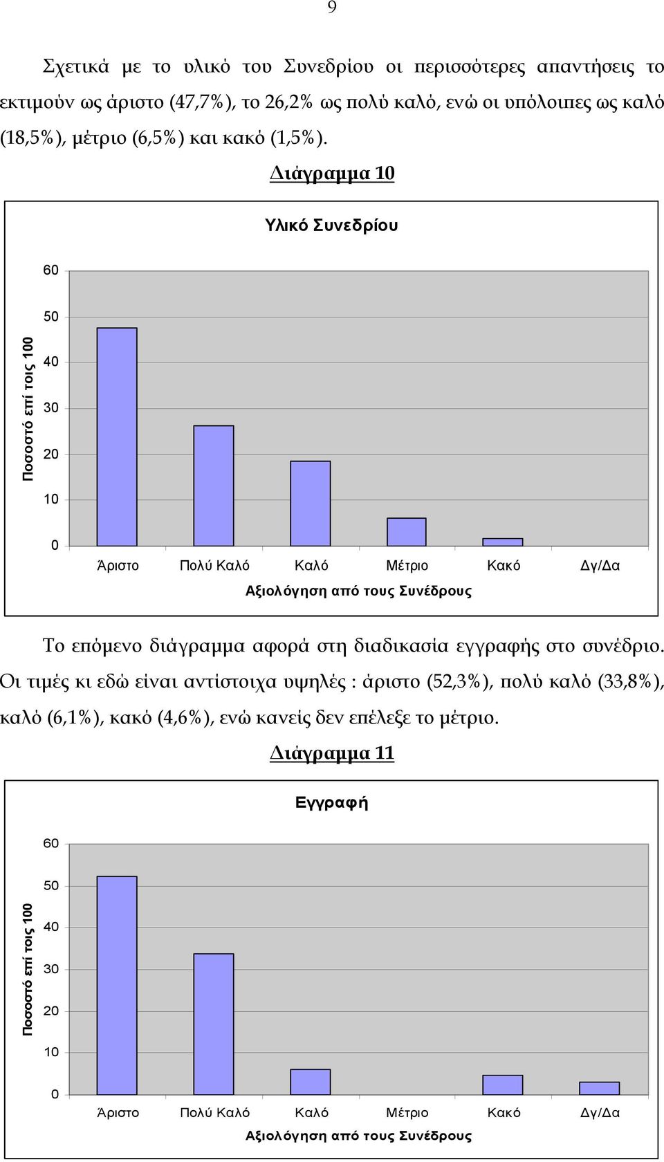 Διάγραμμα Υλικό Συνεδρίου 6 5 Ποσοστό επί τοις 4 Το επόμενο διάγραμμα αφορά στη διαδικασία εγγραφής στο συνέδριο.