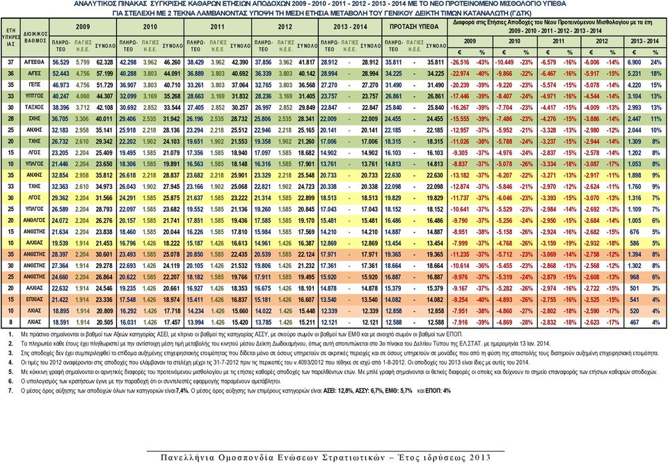 ΠΡΟΤΑΣΗ ΥΠΕΘΑ 2009-2010 - 2011-2012 - 2013-2014 Π Α Γ ΙΕΣ ΣΥ ΝΟΛΟ Π Λ Η ΡΩ - Τ ΕΟ Π Α Γ ΙΕΣ ΣΥ ΝΟΛΟ Π Λ ΗΡΩ - Τ ΕΟ % % % % % 37 Α/ΓΕΕΘΑ 56.529 5.799 62.328 42.298 3.962 46.260 38.429 3.962 42.390 37.