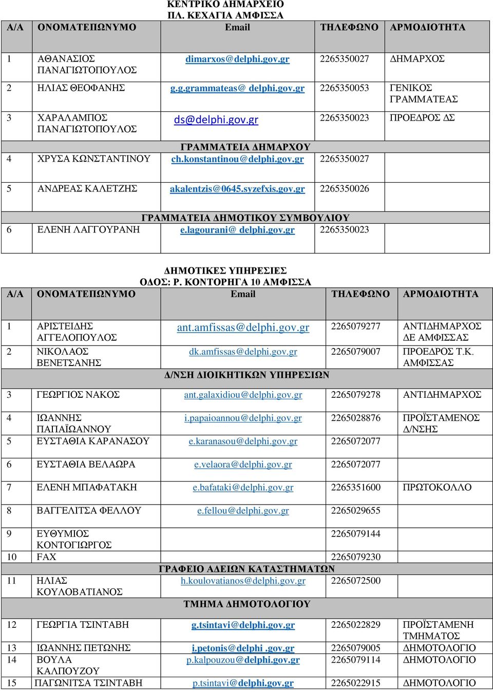 lagourani@ delphi.gov.gr 2265350023 ΟΔΟΣ: Ρ. ΚΟΝΤΟΡΗΓΑ 10 ΑΜΦΙΣΣΑ 1 ΑΡΙΣΤΕΙΔΗΣ ΑΓΓΕΛΟΠΟΥΛΟΣ 2 ΝΙΚΟΛΑΟΣ ΒΕΝΕΤΣΑΝΗΣ ant.amfissas@delphi.gov.gr 2265079277 ΑΝΤΙΔΗΜΑΡΧΟΣ ΔΕ ΑΜΦΙΣΣΑΣ dk.amfissas@delphi.gov.gr 2265079007 ΠΡΟΕΔΡΟΣ Τ.