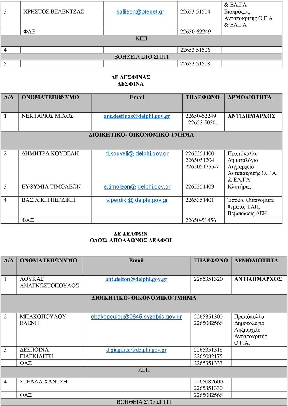 Γ.Α. & ΕΛ.ΓΑ 4 ΒΑΣΙΛΙΚΗ ΠΕΡΔΙΚΗ v.perdiki@ delphi.gov.gr 2265351401 Έσοδα, Οικονομικά θέματα, ΤΑΠ, Βεβαιώσεις ΔΕΗ ΦΑΞ 22650-51456 ΔΕ ΔΕΛΦΩΝ ΟΔΟΣ: ΑΠΟΛΛΩΝΟΣ ΔΕΛΦΟΙ 1 ΛΟΥΚΑΣ ΑΝΑΓΝΩΣΤΟΠΟΥΛΟΣ ant.