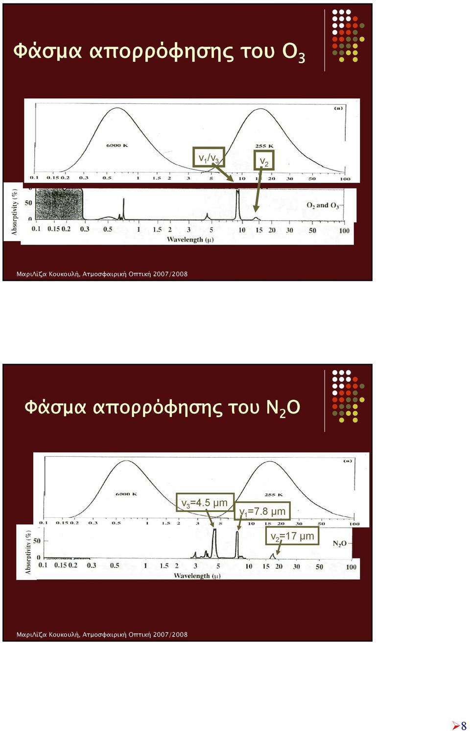 απορρόφησης του N 2 O v 3