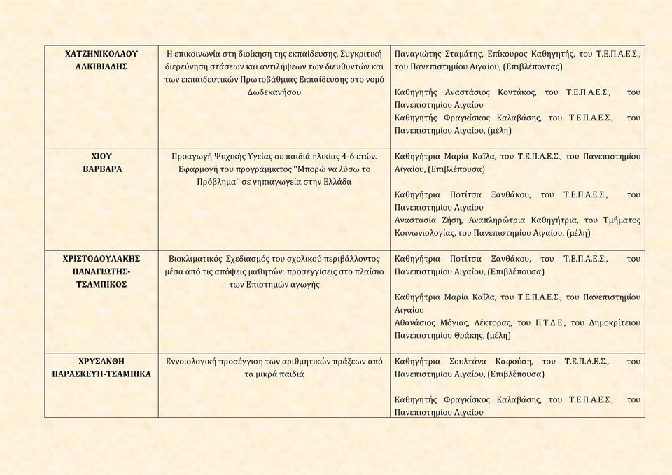 Ε.Π.Α.Ε.Σ., του, (μέλη) ΧΙΟΥ ΒΑΡΒΑΡΑ Προαγωγή Ψυχικής Υγείας σε παιδιά ηλικίας 4-6 ετών.