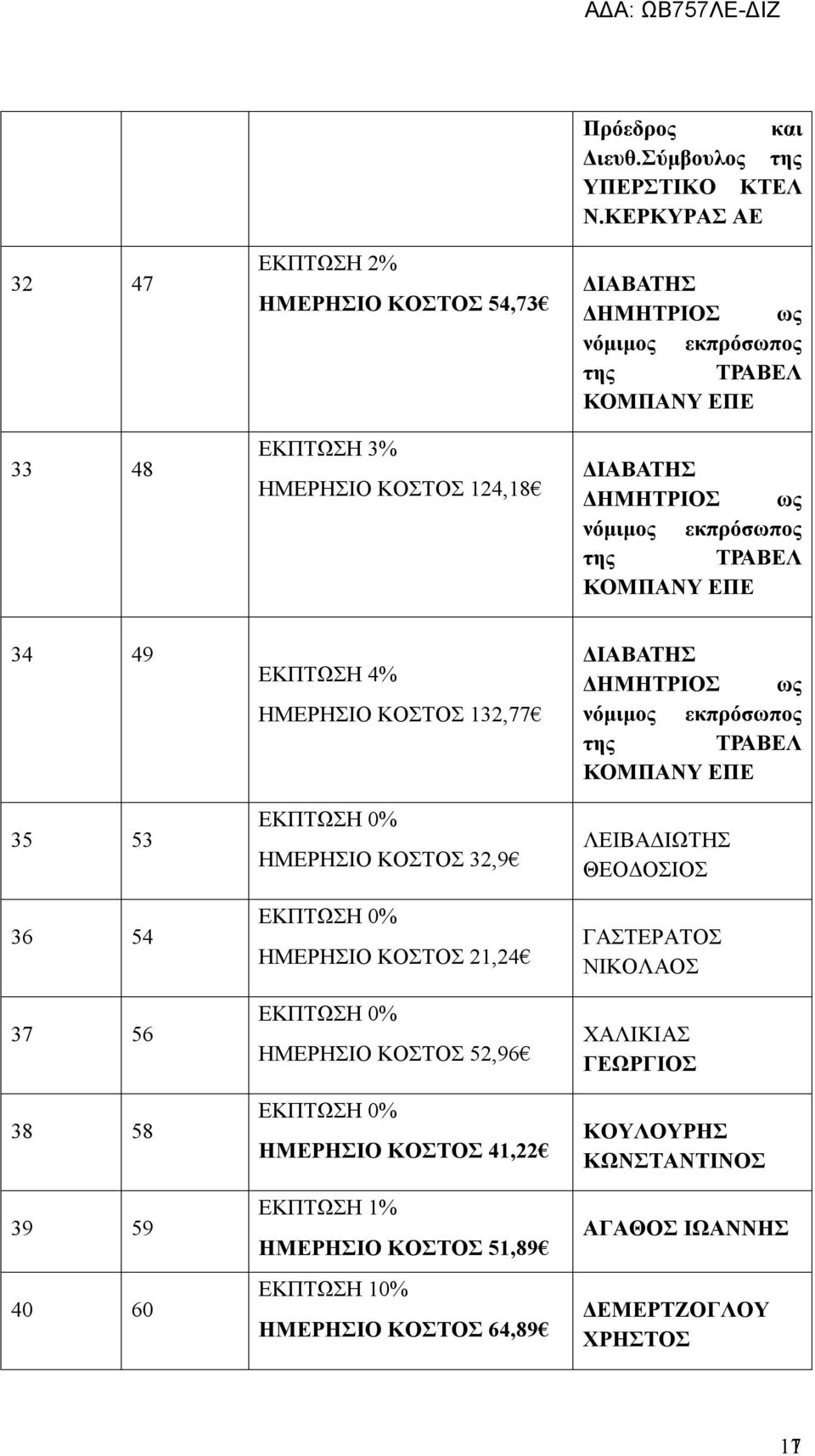 ΗΜΕΡΗΣΙΟ ΚΟΣΤΟΣ 21,24 ΗΜΕΡΗΣΙΟ ΚΟΣΤΟΣ 52,96 ΗΜΕΡΗΣΙΟ ΚΟΣΤΟΣ 41,22 ΗΜΕΡΗΣΙΟ ΚΟΣΤΟΣ 51,89 ΕΚΠΤΩΣΗ 10% ΗΜΕΡΗΣΙΟ ΚΟΣΤΟΣ 64,89 ΔΙΑΒΑΤΗΣ