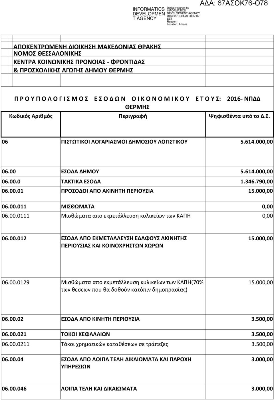 00 06.00.011 ΜΙΣΘΩΜΑΤΑ 06.00.0111 Μισθώματα απο εκμετάλλευση κυλικείων των ΚΑΠΗ 06.00.012 ΕΣΟΔΑ ΑΠΟ ΕΚΜΕΤΑΛΛΕΥΣΗ ΕΔΑΦΟΥΣ ΑΚΙΝΗΤΗΣ 15.00 ΠΕΡΙΟΥΣΙΑΣ ΚΑΙ ΚΟΙΝΟΧΡΗΣΤΩΝ ΧΩΡΩΝ 06.00.0129 Μισθώματα απο εκμετάλλευση κυλικείων των ΚΑΠΗ(70% 15.