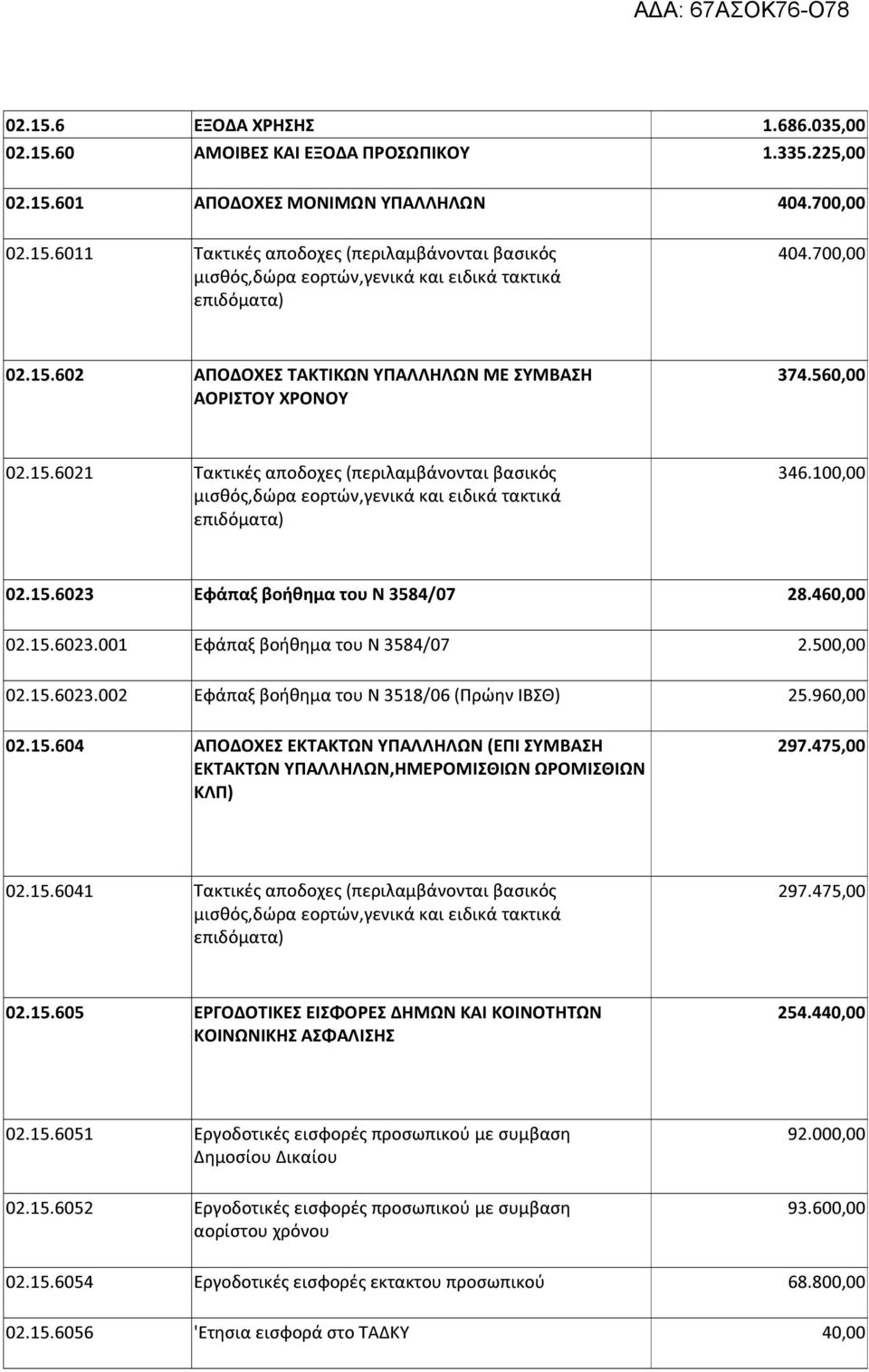 10 μισθός,δώρα εορτών,γενικά και ειδικά τακτικά επιδόματα) 02.15.6023 Εφάπαξ βοήθημα του Ν 3584/07 28.46 02.15.6023.001 Εφάπαξ βοήθημα του Ν 3584/07 2.50 02.15.6023.002 Εφάπαξ βοήθημα του Ν 3518/06 (Πρώην ΙΒΣΘ) 25.