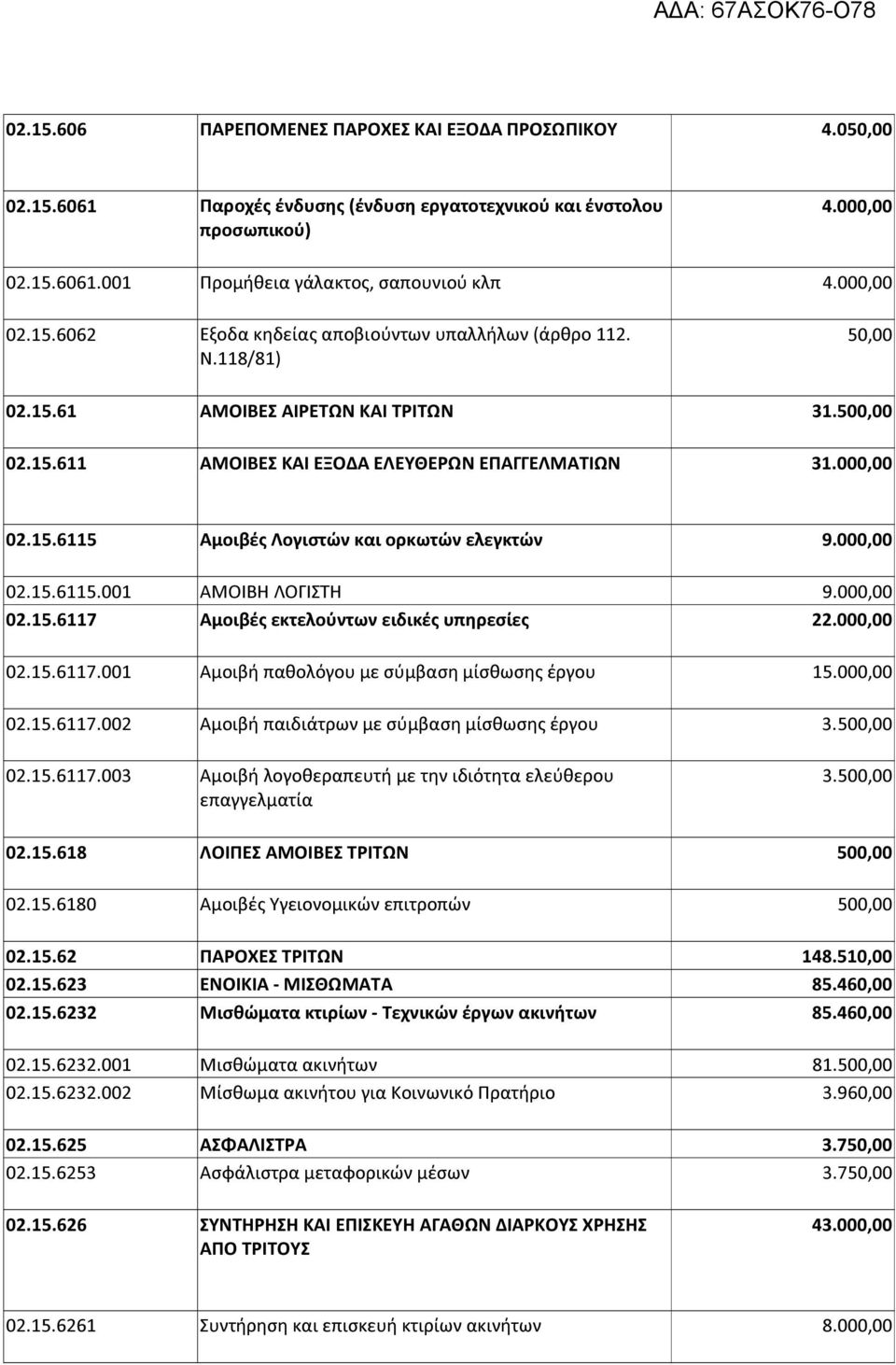 00 02.15.6117 Αμοιβές εκτελούντων ειδικές υπηρεσίες 22.00 02.15.6117.001 Αμοιβή παθολόγου με σύμβαση μίσθωσης έργου 15.00 02.15.6117.002 Αμοιβή παιδιάτρων με σύμβαση μίσθωσης έργου 3.50 02.15.6117.003 Αμοιβή λογοθεραπευτή με την ιδιότητα ελεύθερου 3.