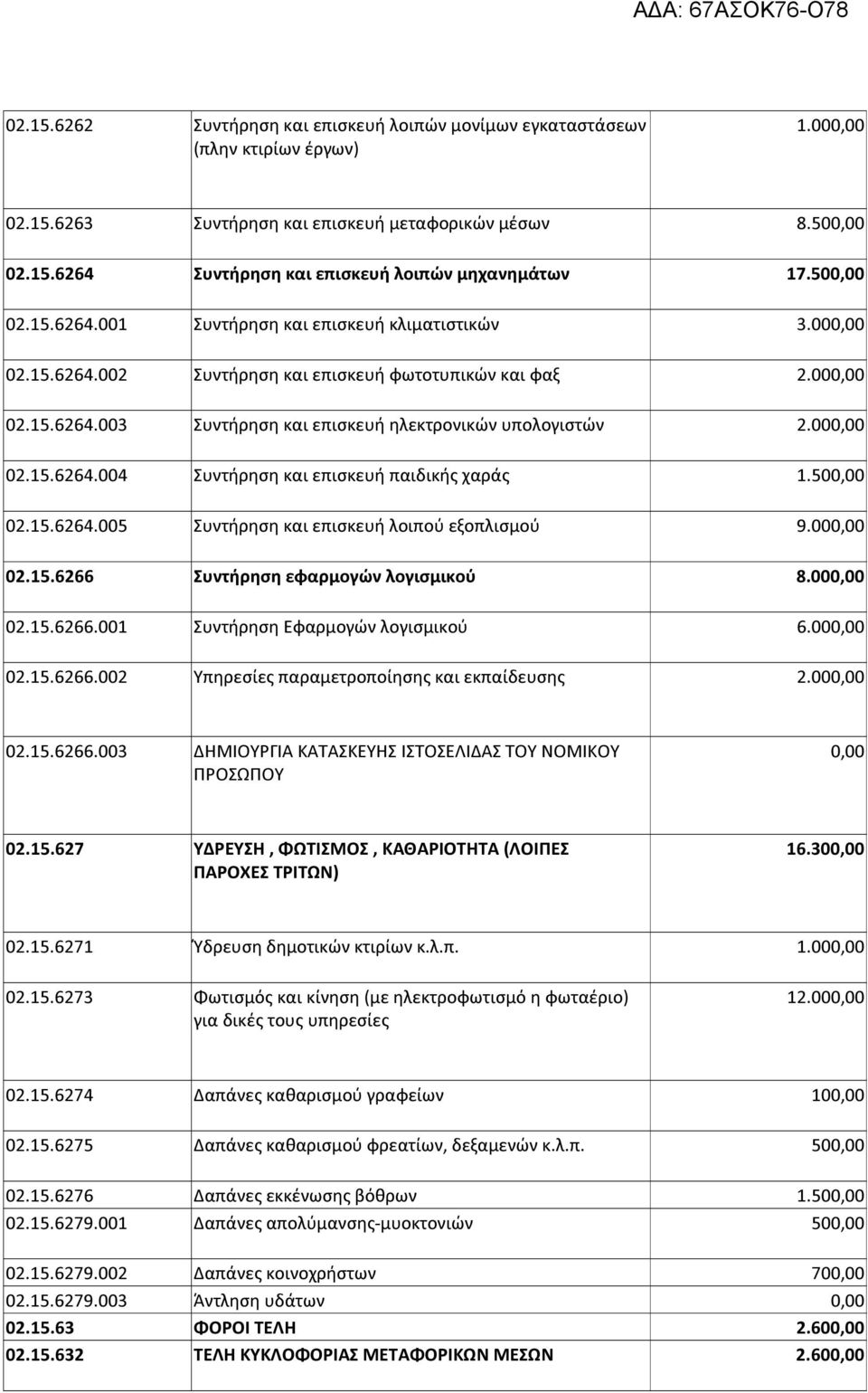 50 02.15.6264.005 Συντήρηση και επισκευή λοιπού εξοπλισμού 9.00 02.15.6266 Συντήρηση εφαρμογών λογισμικού 8.00 02.15.6266.001 Συντήρηση Εφαρμογών λογισμικού 6.00 02.15.6266.002 Υπηρεσίες παραμετροποίησης και εκπαίδευσης 2.