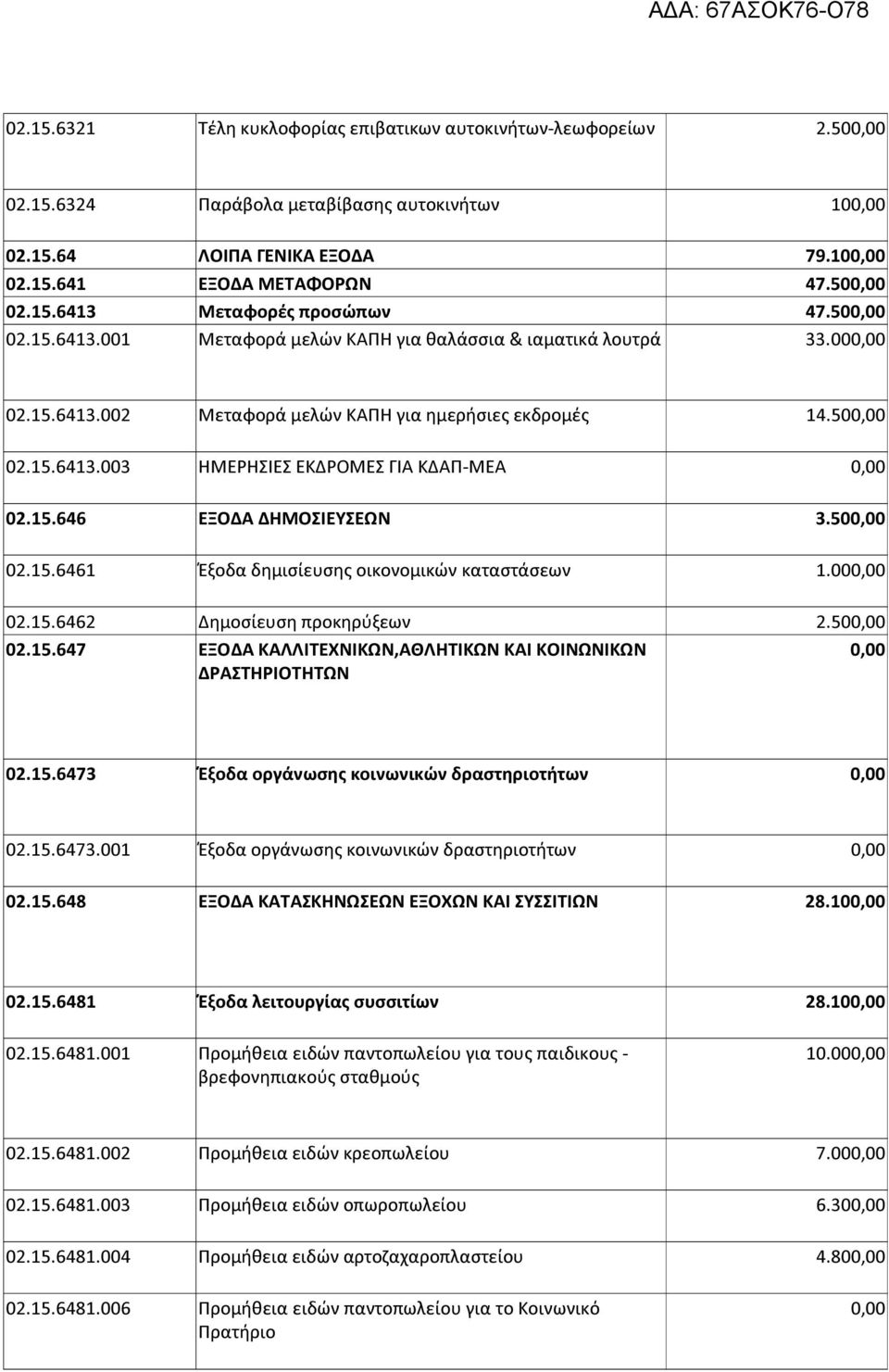 50 02.15.6461 Έξοδα δημισίευσης οικονομικών καταστάσεων 1.00 02.15.6462 Δημοσίευση προκηρύξεων 2.50 02.15.647 ΕΞΟΔΑ ΚΑΛΛΙΤΕΧΝΙΚΩΝ,ΑΘΛΗΤΙΚΩΝ ΚΑΙ ΚΟΙΝΩΝΙΚΩΝ ΔΡΑΣΤΗΡΙΟΤΗΤΩΝ 02.15.6473 Έξοδα οργάνωσης κοινωνικών δραστηριοτήτων 02.