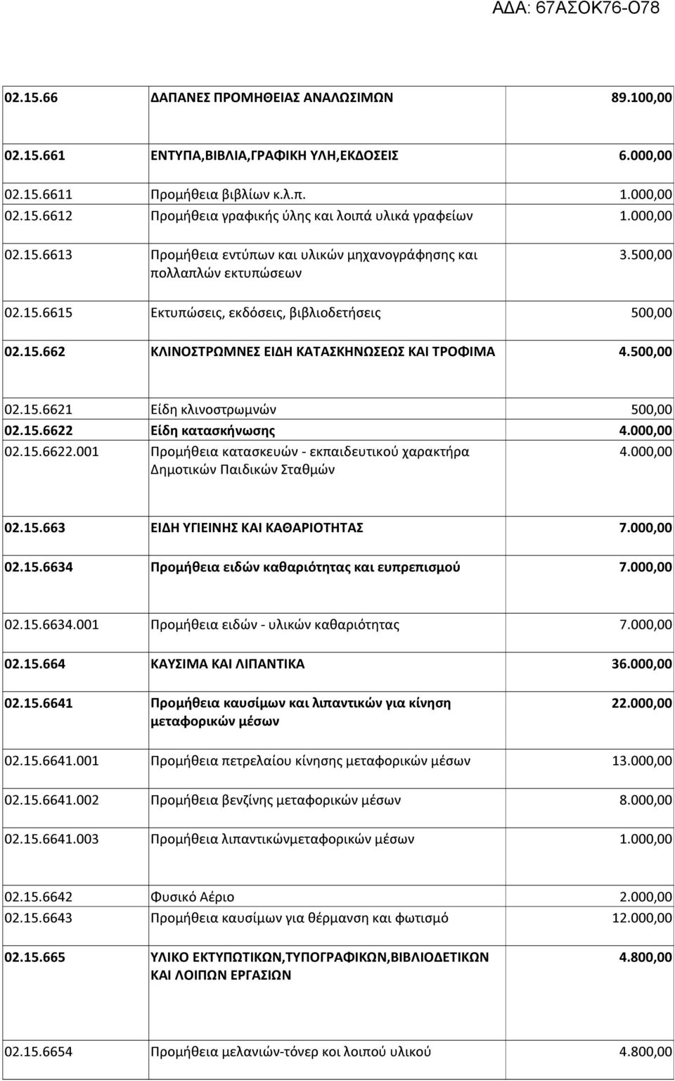 50 02.15.6621 Είδη κλινοστρωμνών 50 02.15.6622 Είδη κατασκήνωσης 4.00 02.15.6622.001 Προμήθεια κατασκευών - εκπαιδευτικού χαρακτήρα 4.00 Δημοτικών Παιδικών Σταθμών 02.15.663 ΕΙΔΗ ΥΓΙΕΙΝΗΣ ΚΑΙ ΚΑΘΑΡΙΟΤΗΤΑΣ 7.