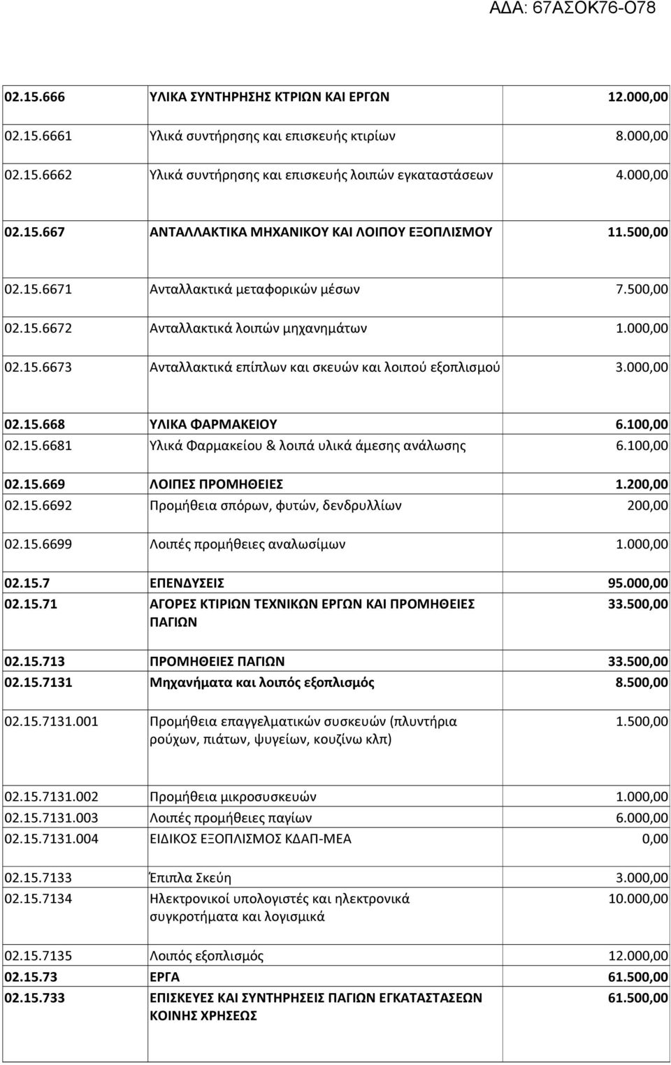 10 02.15.6681 Υλικά Φαρμακείου & λοιπά υλικά άμεσης ανάλωσης 6.10 02.15.669 ΛΟΙΠΕΣ ΠΡΟΜΗΘΕΙΕΣ 1.20 02.15.6692 Προμήθεια σπόρων, φυτών, δενδρυλλίων 20 02.15.6699 Λοιπές προμήθειες αναλωσίμων 1.00 02.