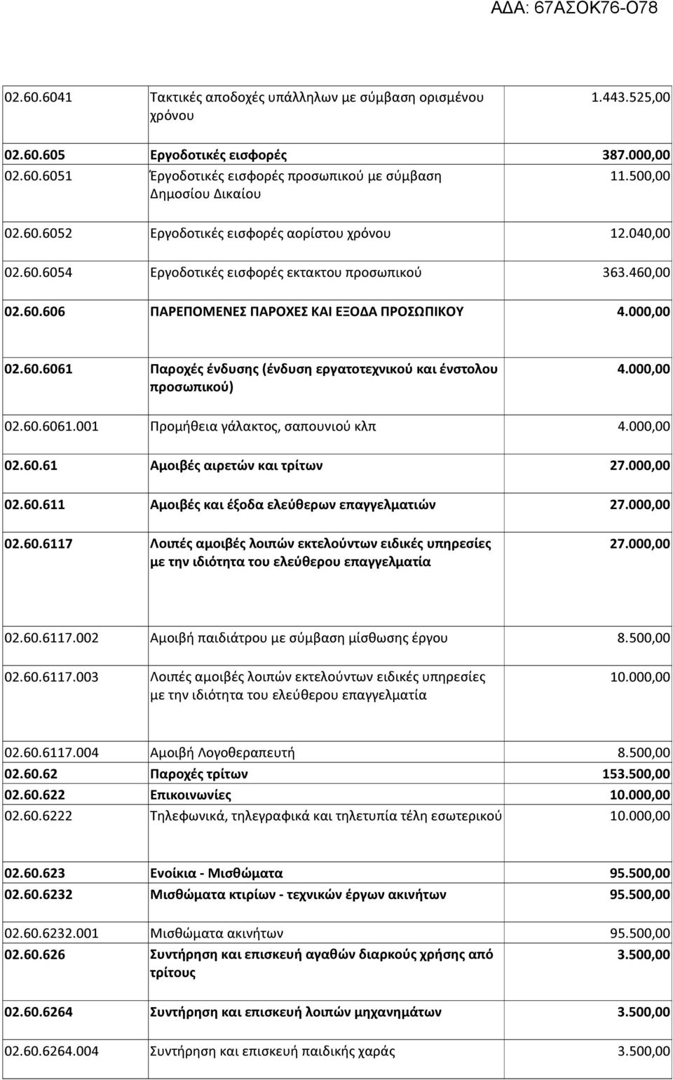 00 προσωπικού) 02.60.6061.001 Προμήθεια γάλακτος, σαπουνιού κλπ 4.00 02.60.61 Αμοιβές αιρετών και τρίτων 27.00 02.60.611 Αμοιβές και έξοδα ελεύθερων επαγγελματιών 27.00 02.60.6117 Λοιπές αμοιβές λοιπών εκτελούντων ειδικές υπηρεσίες 27.