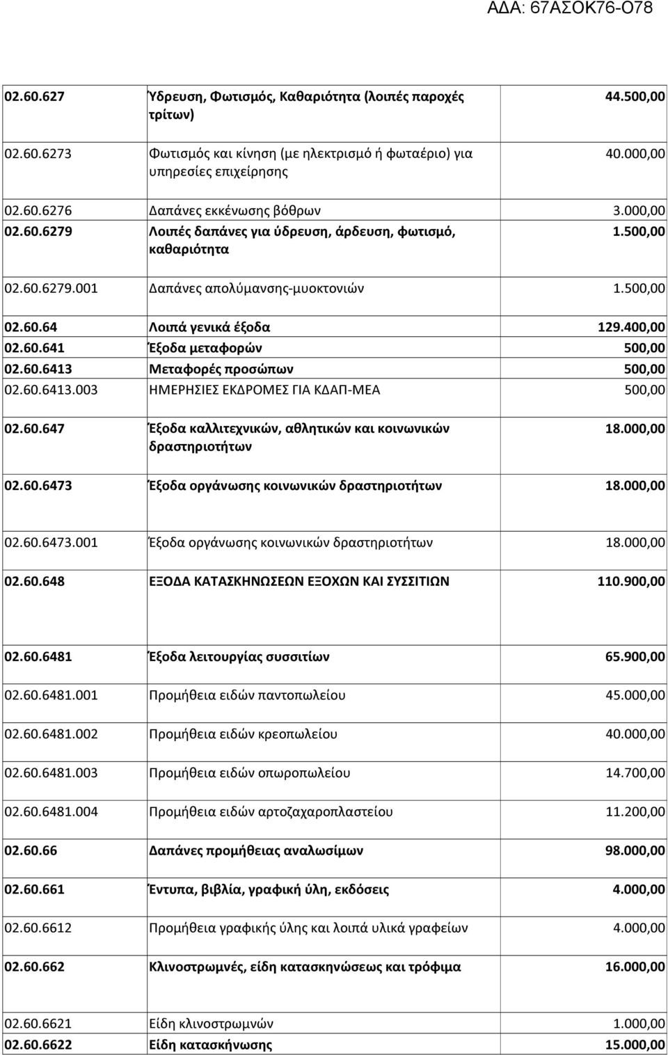 60.6413.003 ΗΜΕΡΗΣΙΕΣ ΕΚΔΡΟΜΕΣ ΓΙΑ ΚΔΑΠ-ΜΕΑ 50 02.60.647 Έξοδα καλλιτεχνικών, αθλητικών και κοινωνικών 18.00 δραστηριοτήτων 02.60.6473 Έξοδα οργάνωσης κοινωνικών δραστηριοτήτων 18.00 02.60.6473.001 Έξοδα οργάνωσης κοινωνικών δραστηριοτήτων 18.