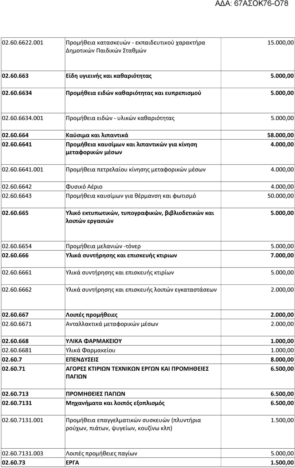 00 02.60.6642 Φυσικό Αέριο 4.00 02.60.6643 Προμήθεια καυσίμων για θέρμανση και φωτισμό 50.00 02.60.665 Υλικό εκτυπωτικών, τυπογραφικών, βιβλιοδετικών και 5.00 λοιπών εργασιών 02.60.6654 Προμήθεια μελανιών -τόνερ 5.