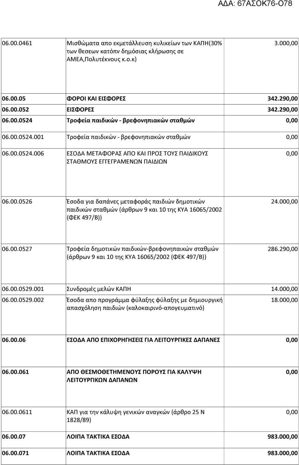 00 παιδικών σταθμών (άρθρων 9 και 10 της ΚΥΑ 16065/2002 (ΦΕΚ 497/Β)) 06.00.0527 Τροφεία δημοτικών παιδικών-βρεφονηπαικών σταθμών 286.29 (άρθρων 9 και 10 της ΚΥΑ 16065/2002 (ΦΕΚ 497/Β)) 06.00.0529.