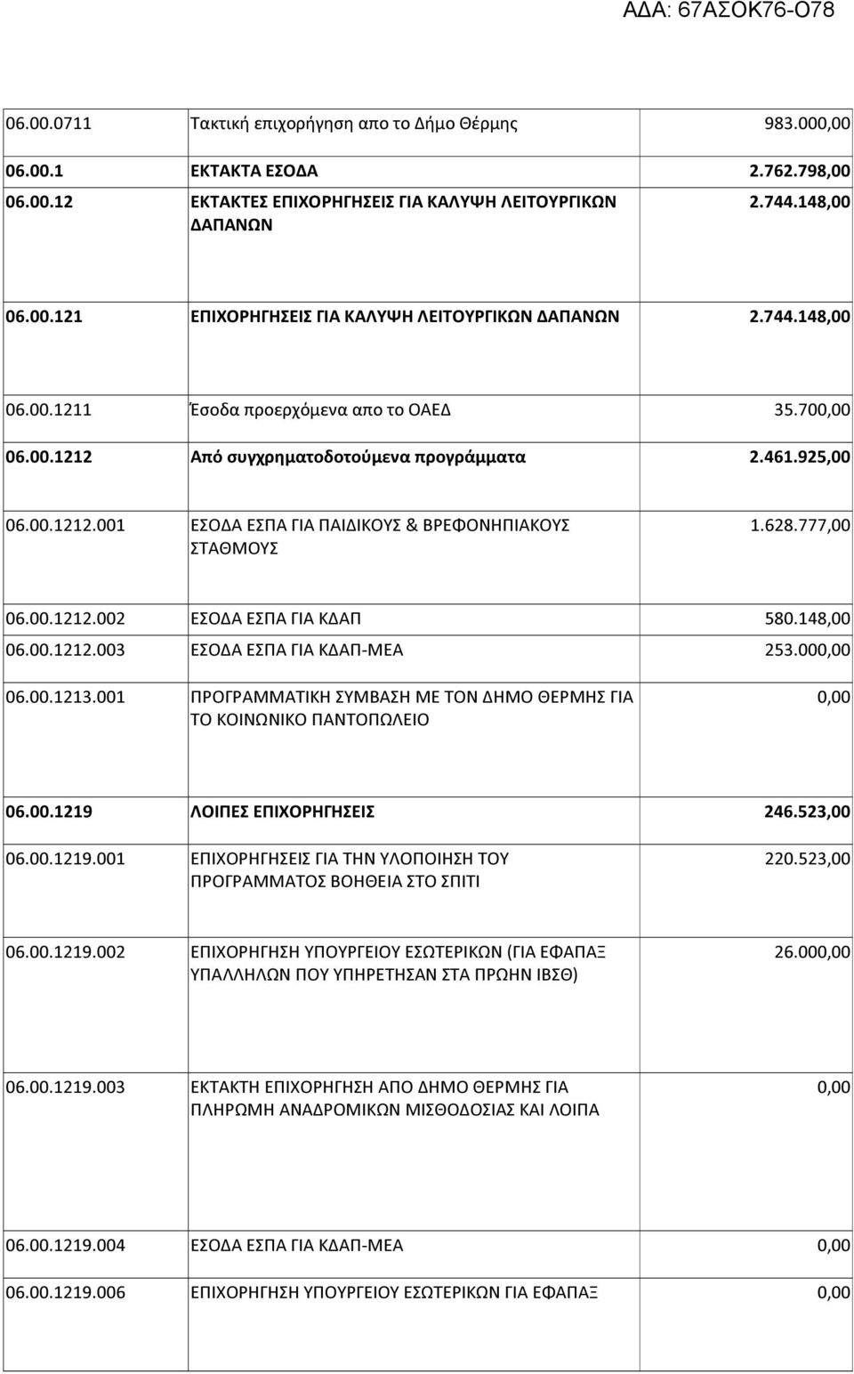 00.1212.002 ΕΣΟΔΑ ΕΣΠΑ ΓΙΑ ΚΔΑΠ 580.148,00 06.00.1212.003 ΕΣΟΔΑ ΕΣΠΑ ΓΙΑ ΚΔΑΠ-ΜΕΑ 253.00 06.00.1213.001 ΠΡΟΓΡΑΜΜΑΤΙΚΗ ΣΥΜΒΑΣΗ ΜΕ ΤΟΝ ΔΗΜΟ ΘΕΡΜΗΣ ΓΙΑ ΤΟ ΚΟΙΝΩΝΙΚΟ ΠΑΝΤΟΠΩΛΕΙΟ 06.00.1219 ΛΟΙΠΕΣ ΕΠΙΧΟΡΗΓΗΣΕΙΣ 246.