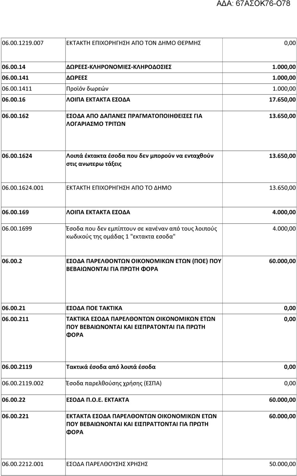 00.1699 Έσοδα που δεν εμπίπτουν σε κανέναν από τους λοιπούς 4.00 κωδικούς της ομάδας 1 "εκτακτα εσοδα" 06.00.2 ΕΣΟΔΑ ΠΑΡΕΛΘΟΝΤΩΝ ΟΙΚΟΝΟΜΙΚΩΝ ΕΤΩΝ (ΠΟΕ) ΠΟΥ 60.00 ΒΕΒΑΙΩΝΟΝΤΑΙ ΓΙΑ ΠΡΩΤΗ ΦΟΡΑ 06.00.21 ΕΣΟΔΑ ΠΟΕ ΤΑΚΤΙΚΑ 06.