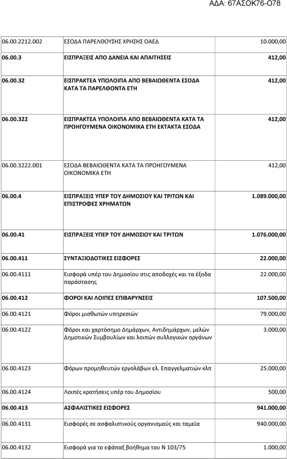076.00 06.00.411 ΣΥΝΤΑΞΙΟΔΟΤΙΚΕΣ ΕΙΣΦΟΡΕΣ 22.00 06.00.4111 Εισφορά υπέρ του Δημοσίου στις αποδοχές και τα έξοδα 22.00 παράστασης 06.00.412 ΦΟΡΟΙ ΚΑΙ ΛΟΙΠΕΣ ΕΠΙΒΑΡΥΝΣΕΙΣ 107.50 06.00.4121 Φόροι μισθωτών υπηρεσιών 79.