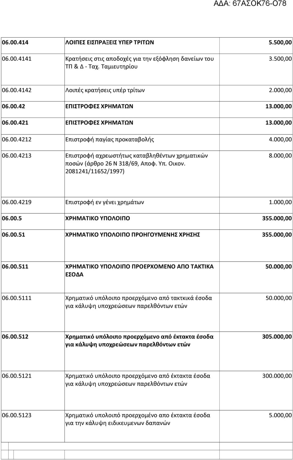 2081241/11652/1997) 06.00.4219 Επιστροφή εν γένει χρημάτων 1.00 06.00.5 ΧΡΗΜΑΤΙΚΟ ΥΠΟΛΟΙΠΟ 355.00 06.00.51 ΧΡΗΜΑΤΙΚΟ ΥΠΟΛΟΙΠΟ ΠΡΟΗΓΟΥΜΕΝΗΣ ΧΡΗΣΗΣ 355.00 06.00.511 ΧΡΗΜΑΤΙΚΟ ΥΠΟΛΟΙΠΟ ΠΡΟΕΡΧΟΜΕΝΟ ΑΠΟ ΤΑΚΤΙΚΑ 50.