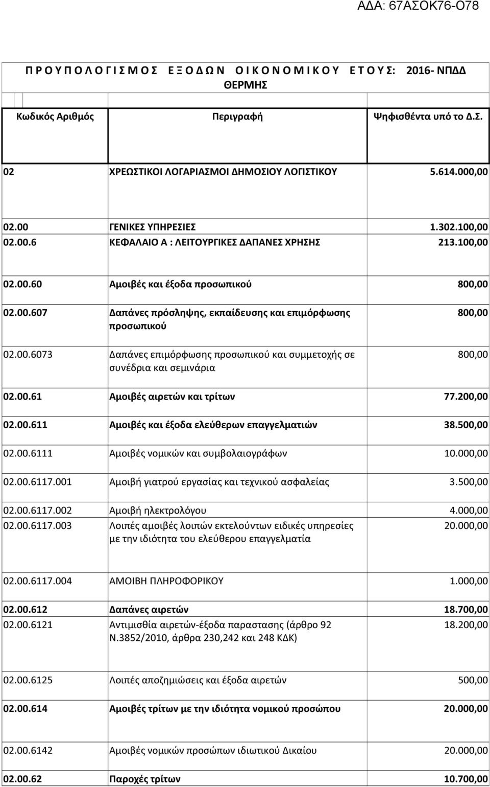 00.6073 Δαπάνες επιμόρφωσης προσωπικού και συμμετοχής σε 80 συνέδρια και σεμινάρια 02.00.61 Αμοιβές αιρετών και τρίτων 77.20 02.00.611 Αμοιβές και έξοδα ελεύθερων επαγγελματιών 38.50 02.00.6111 Αμοιβές νομικών και συμβολαιογράφων 10.
