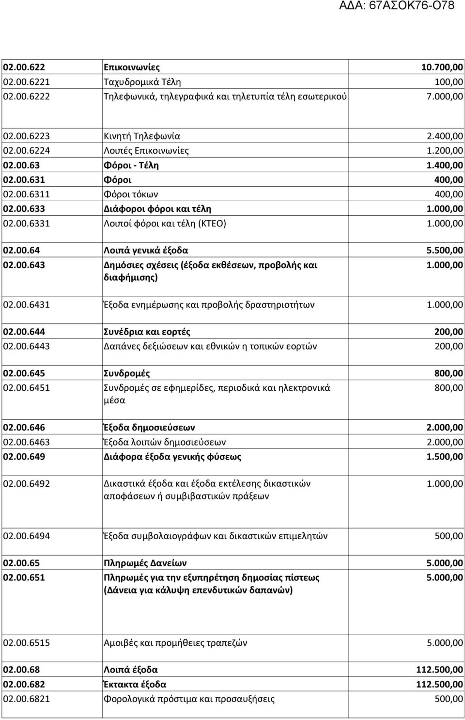 00 διαφήμισης) 02.00.6431 Έξοδα ενημέρωσης και προβολής δραστηριοτήτων 1.00 02.00.644 Συνέδρια και εορτές 20 02.00.6443 Δαπάνες δεξιώσεων και εθνικών η τοπικών εορτών 20 02.00.645 Συνδρομές 80 02.00.6451 Συνδρομές σε εφημερίδες, περιοδικά και ηλεκτρονικά 80 μέσα 02.