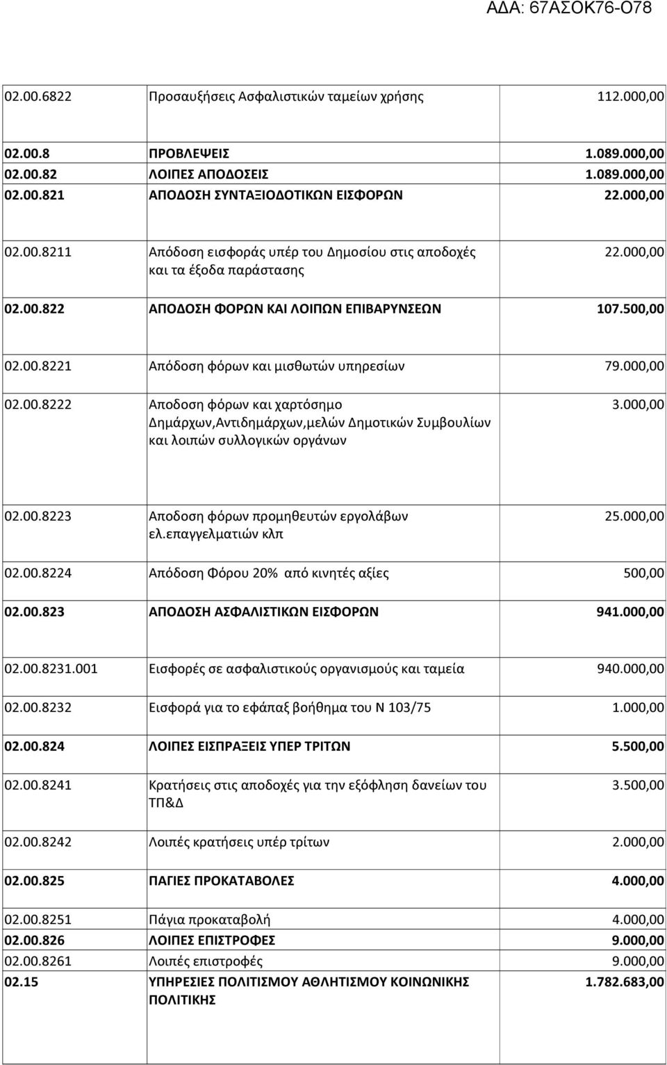 00 Δημάρχων,Αντιδημάρχων,μελών Δημοτικών Συμβουλίων και λοιπών συλλογικών οργάνων 02.00.8223 Αποδοση φόρων προμηθευτών εργολάβων 25.00 ελ.επαγγελματιών κλπ 02.00.8224 Απόδοση Φόρου 20% από κινητές αξίες 50 02.