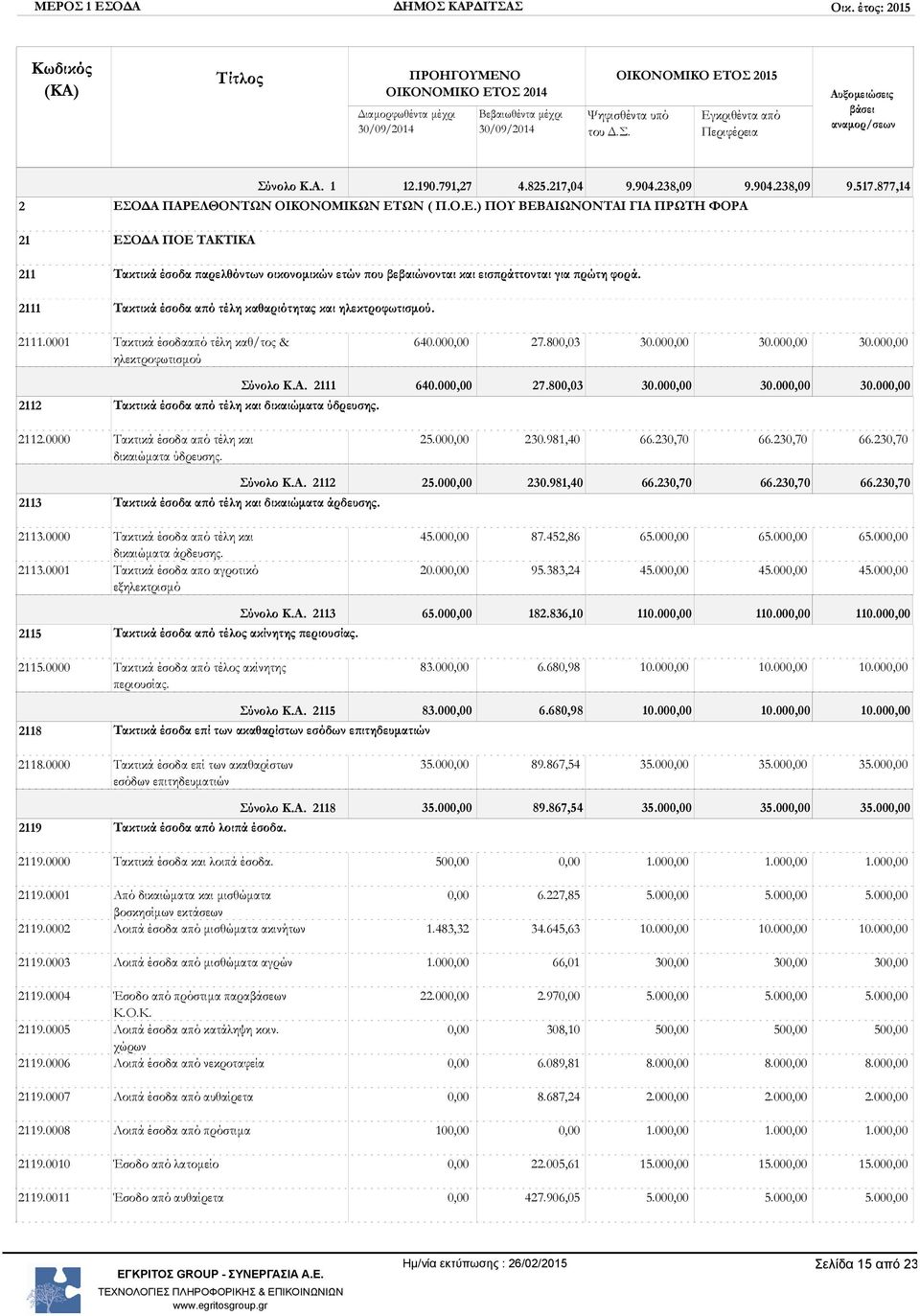 2112.0000 Τακτικά έσοδα από τέλη και δικαιώματα ύδρευσης. 25.00 230.981,40 66.230,70 66.230,70 66.230,70 2113 Σύνολο Κ.Α. 2112 25.00 230.981,40 66.230,70 66.230,70 66.230,70 Τακτικά έσοδα από τέλη και δικαιώματα άρδευσης.