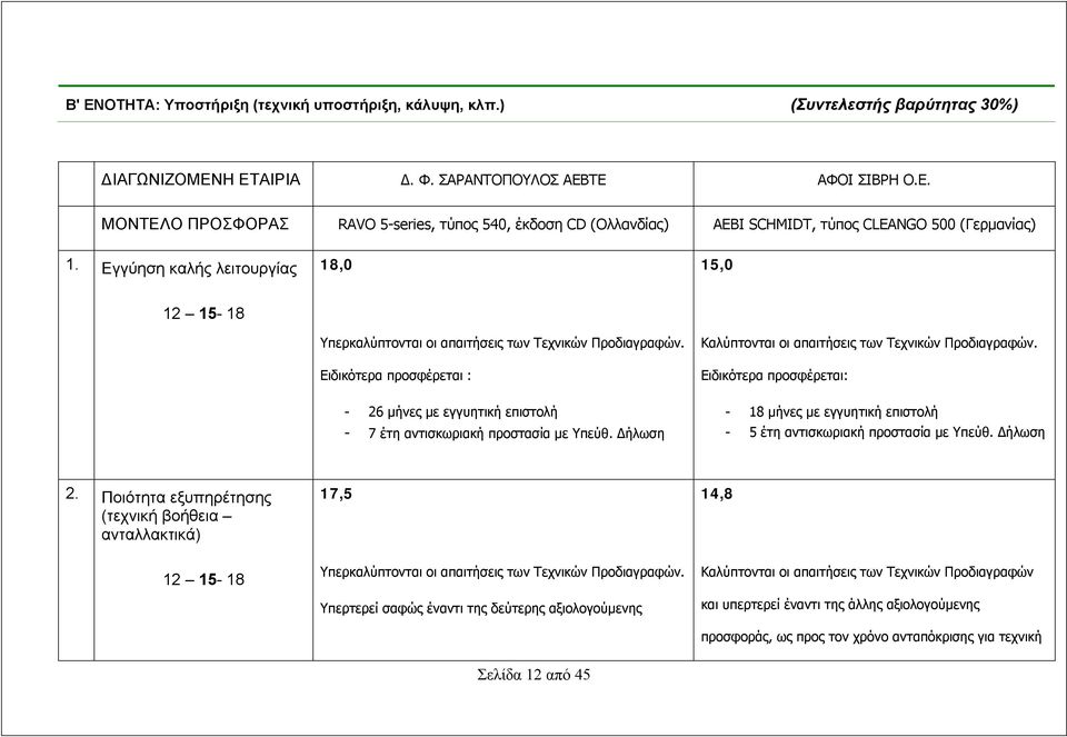 Ειδικότερα προσφέρεται: - 26 μήνες με εγγυητική επιστολή - 7 έτη αντισκωριακή προστασία με Υπεύθ. Δήλωση - 18 μήνες με εγγυητική επιστολή - 5 έτη αντισκωριακή προστασία με Υπεύθ. Δήλωση 2.