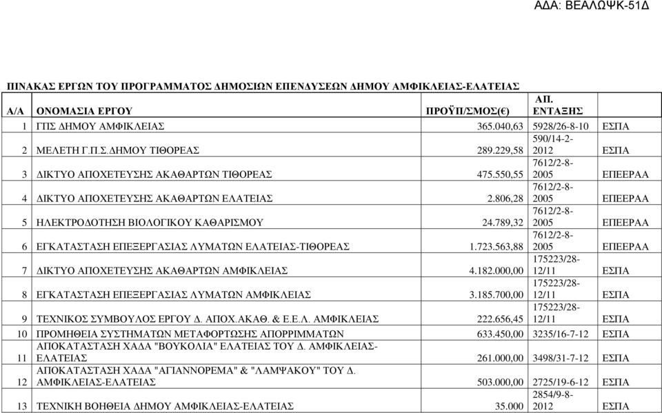 806,28 5 ΗΛΕΚΤΡΟΔΟΤΗΣΗ ΒΙΟΛΟΓΙΚΟΥ ΚΑΘΑΡΙΣΜΟΥ 24.789,32 6 ΕΓΚΑΤΑΣΤΑΣΗ ΕΠΕΞΕΡΓΑΣΙΑΣ ΛΥΜΑΤΩΝ ΕΛΑΤΕΙΑΣ-ΤΙΘΟΡΕΑΣ 1.723.563,88 7 ΔΙΚΤΥΟ ΑΠΟΧΕΤΕΥΣΗΣ ΑΚΑΘΑΡΤΩΝ ΑΜΦΙΚΛΕΙΑΣ 4.182.