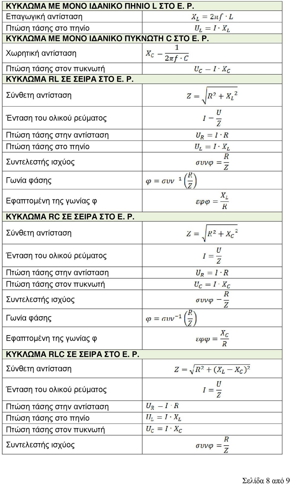 Σύνθετη αντίσταση Ένταση του ολικού ρεύµατος Πτώση τάσης στην αντίσταση Πτώση τάσης στον πυκνωτή Γωνία φάσης Εφαπτοµένη της γωνίας φ ΚΥΚΛΩΜΑ RLC ΣΕ ΣΕΙΡΑ ΣΤΟ Ε. Ρ.